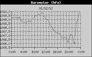 BarometerHistory021212.gif